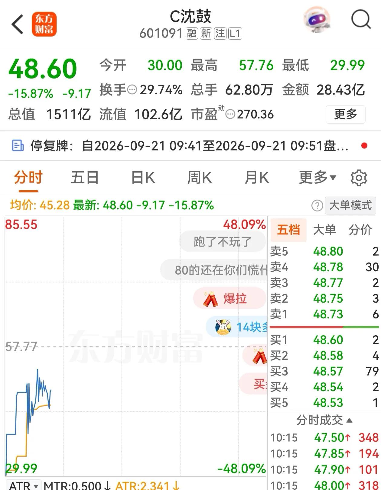 沈鼓大幅震荡，低开48%后快速高走，又遇两次临时停牌。异常交易账户被暂停了，但此