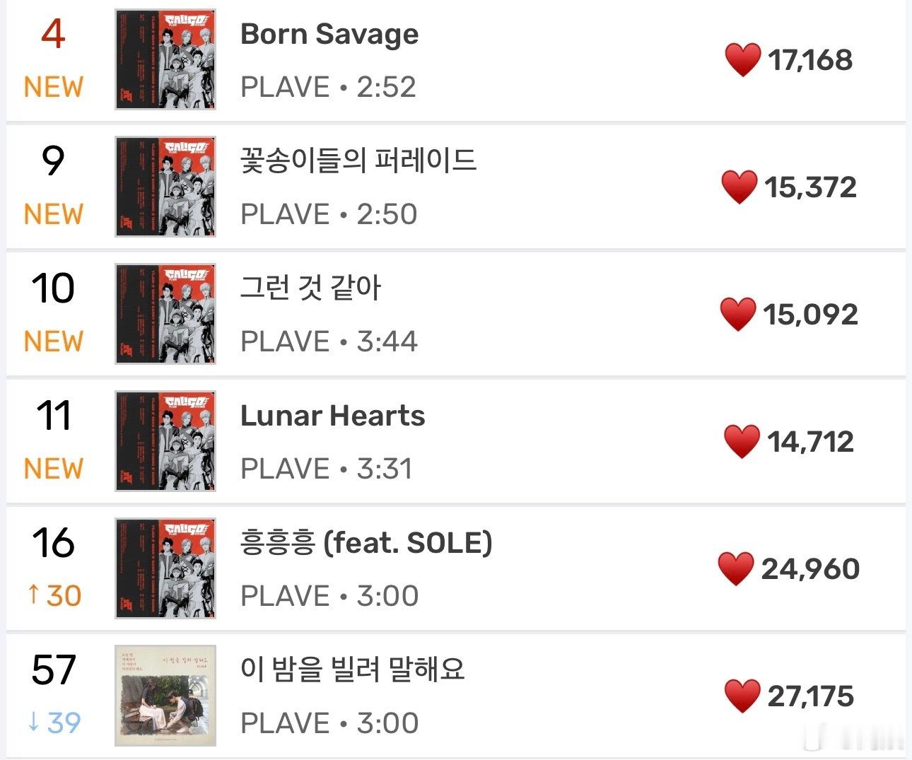 PLAVE新歌🎉 恭喜收录曲空降实时榜9、10、11位！全专进榜！ ​​​