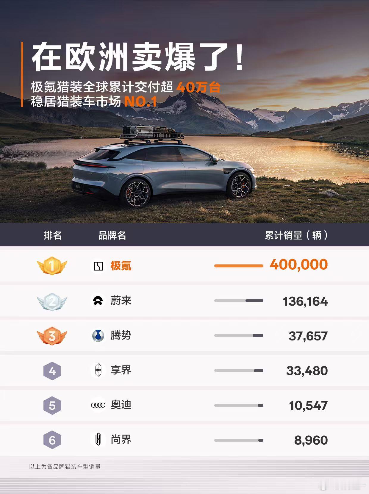 中国猎装车型，正在收获全球市场的认可[爱你]极氪猎装拿下全球猎装车销量冠军，8月