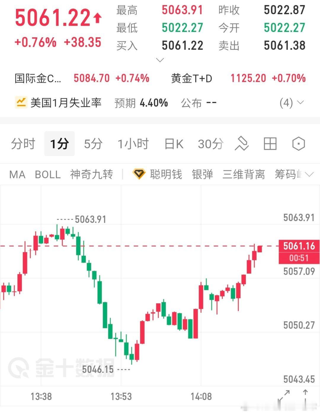 黄金5050位置多单目前已达到5061位置成功斩获110点利润，场外跟单的兄弟姐