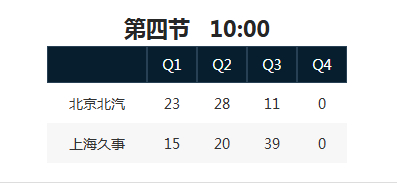 第三节北京北上海打出了一波39比11的超级攻势！从一度落后21分，到反超领先12