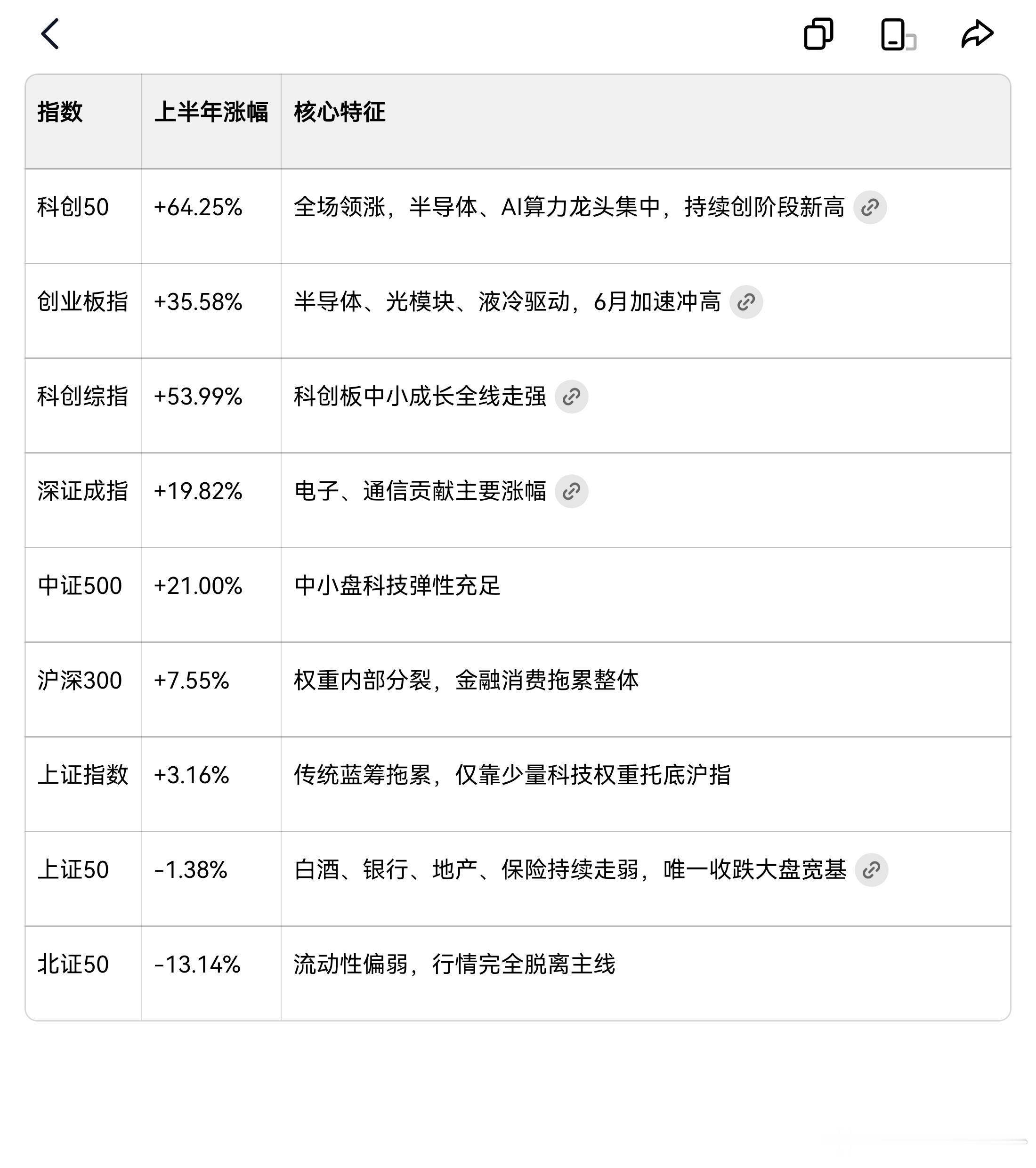 上半年指数盘点 