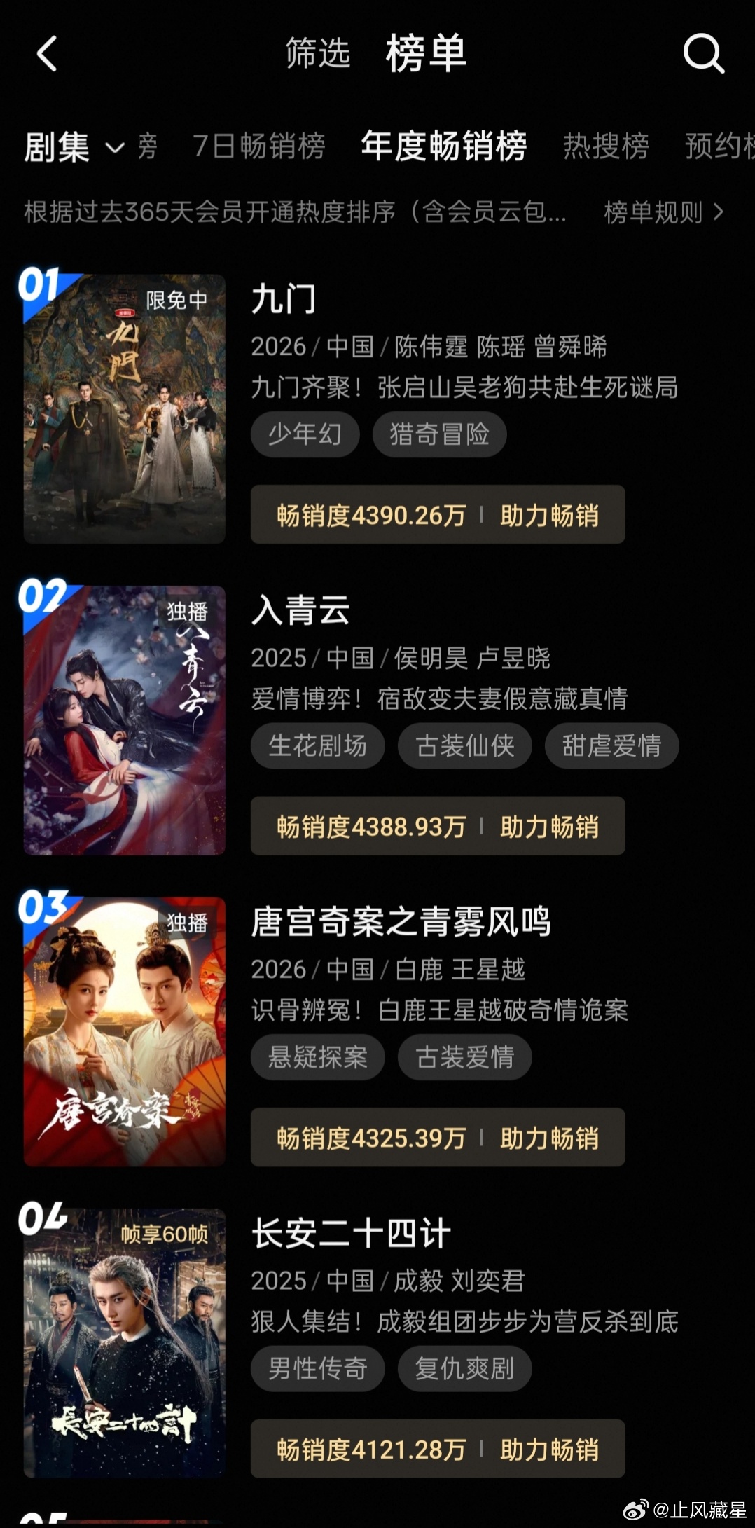 九门 已经登顶👖拉新年榜了，轻轻松松的在超点前达成，恭喜🎉灯塔播放量昨日单更