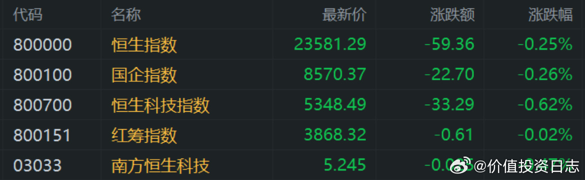 价值投资日志[超话] 港股午评：三大指数齐跌，黄金股、中资券商股普跌 比亚迪、零