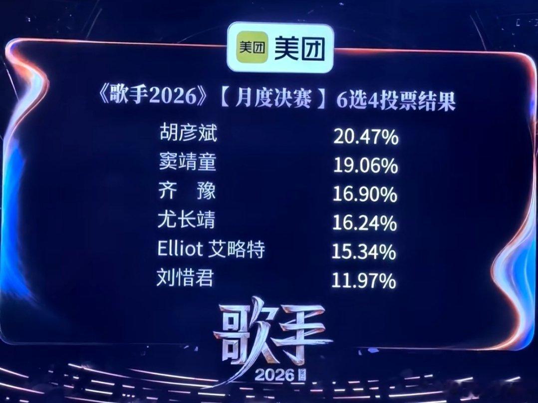 歌手排名直接让他们比决赛好了，还搞什么突围，歌王胡彦斌，歌后窦靖童，歌母齐豫，歌