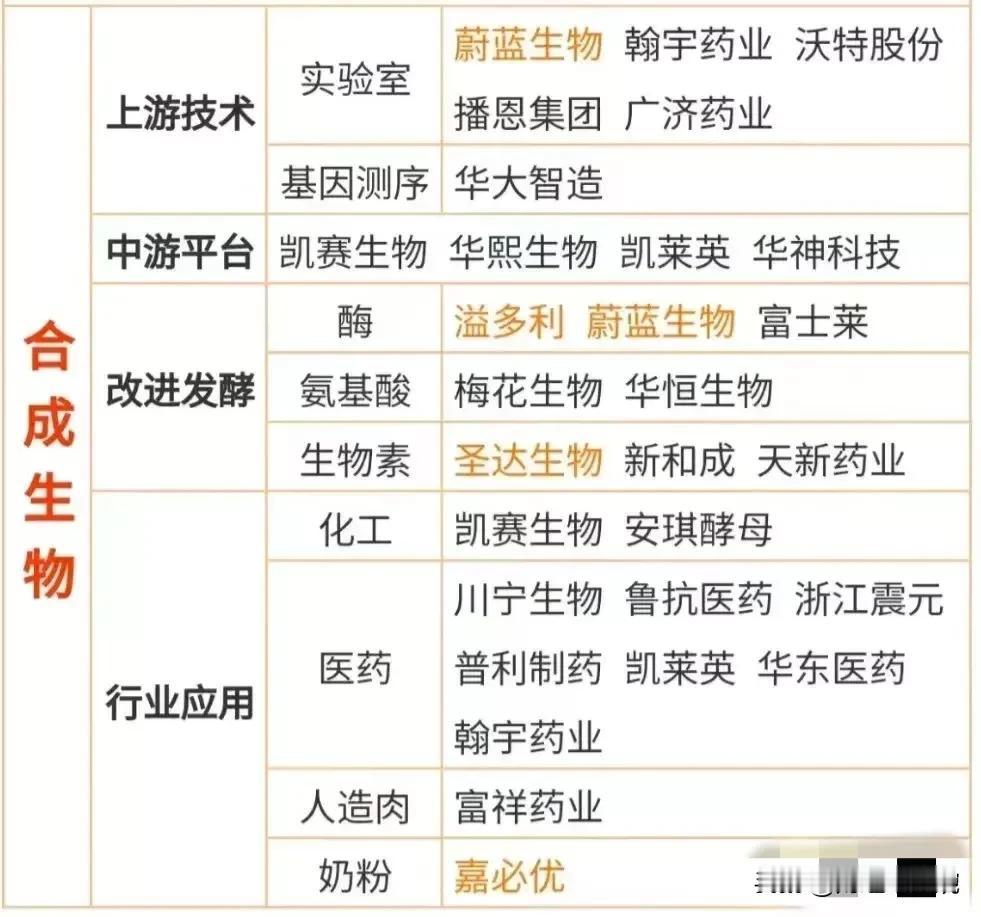 合成生物概念核心龙头名单大全！
热门龙头：鲁抗医药、蔚蓝生物、川宁生物、富士莱、