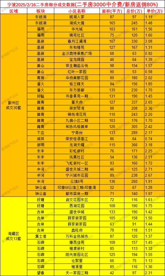 2.16宁波二手房当日成交数据