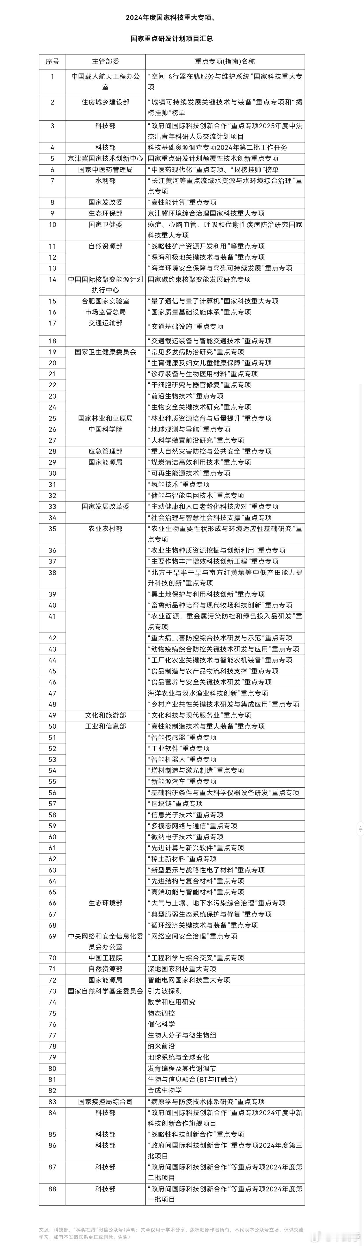 科技部已正式启动6个国家科技重大专项、82个国家重点研发计划 