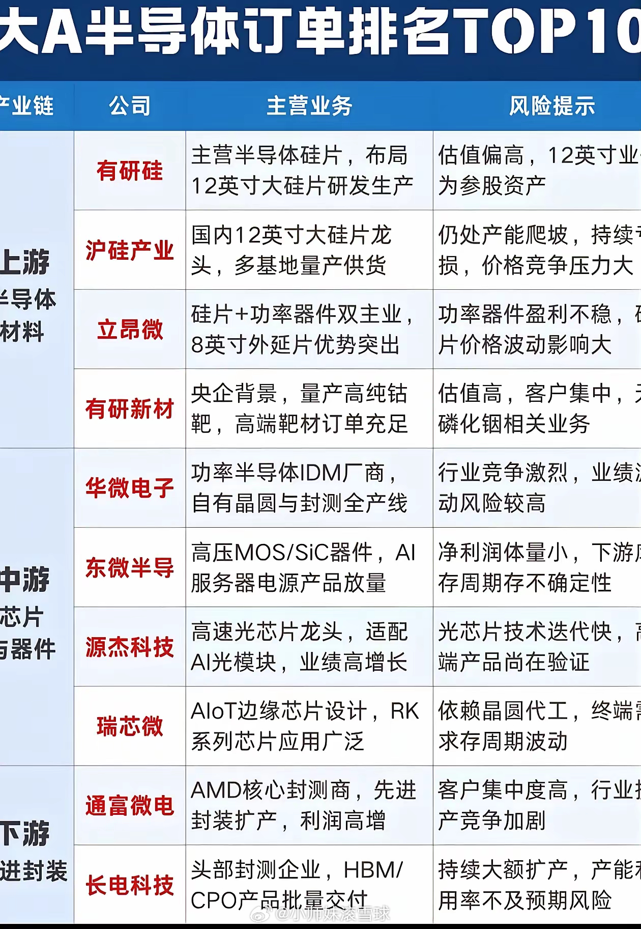 半导体核心订单企业榜单出炉整理了十大手握大额订单的半导体上市公司，覆盖上游材料、