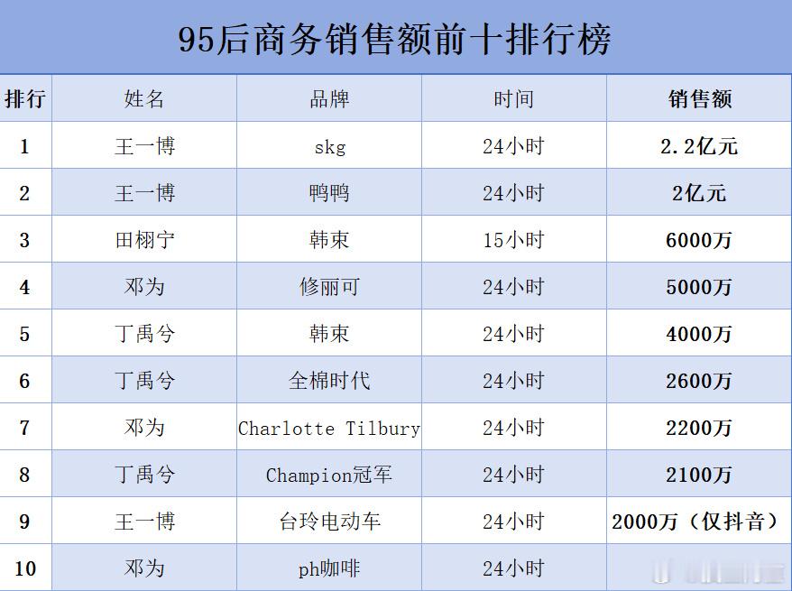内娱95后商务销售额前十，王一博、田栩宁、邓为、丁禹兮话说这个是怎么统计的，准确