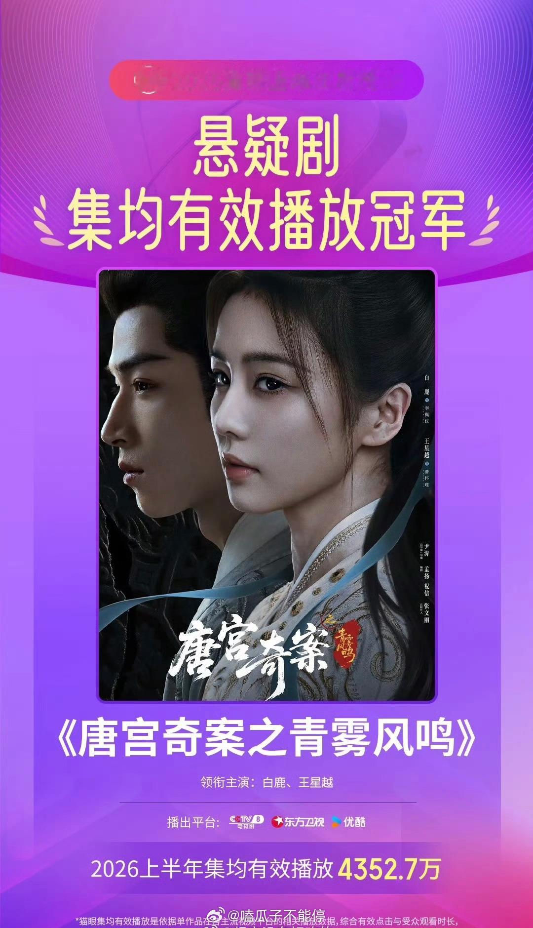 白鹿《唐宫奇案》上半年悬疑剧集均有效播放榜冠军 