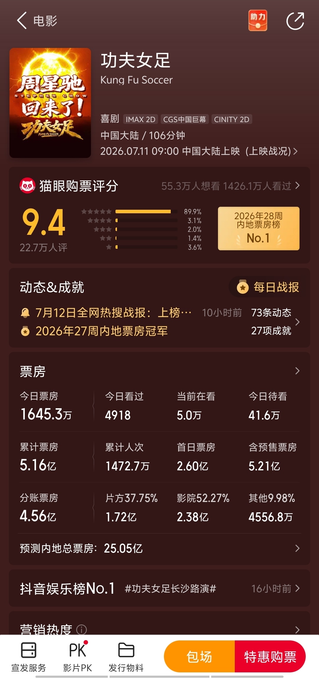 周星驰功夫女足走势预测已达25亿，走势很猛啊！首日2.6亿，次日2.39亿，热巴