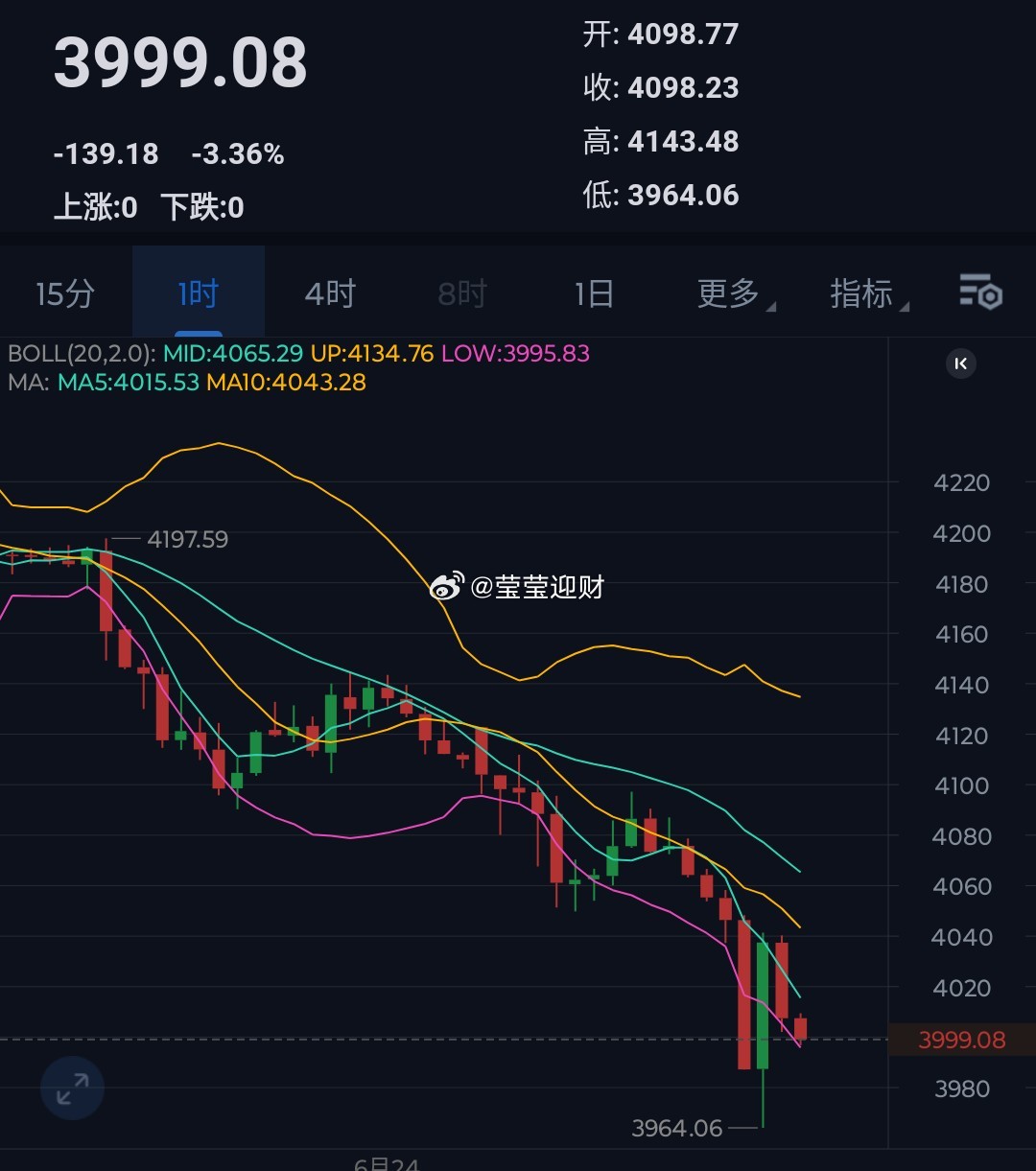 黄金大跌，反彈，承压再跌，大餠子阴跌下探！主流中长线箜减负持有下看不变！目前60