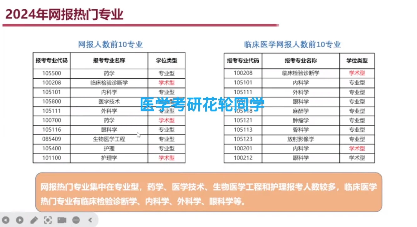 温州医科大学2024年报名人数前10专业！