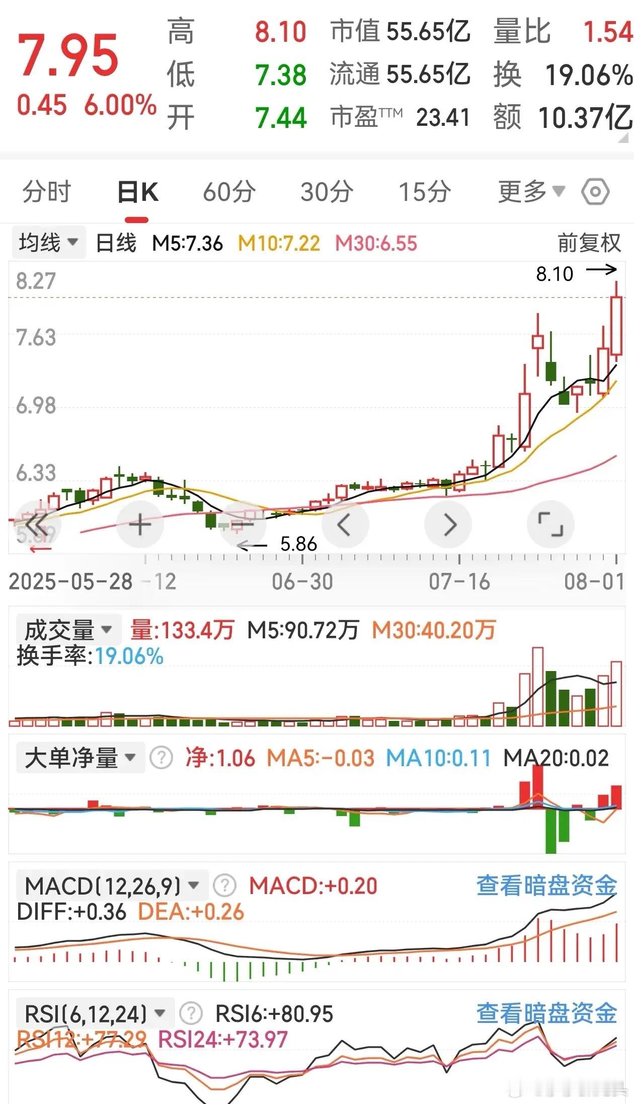 创新高，朋友们你们说追还是不追，等还是不等，大伙评论区告诉我一下[鲜花][鲜花]