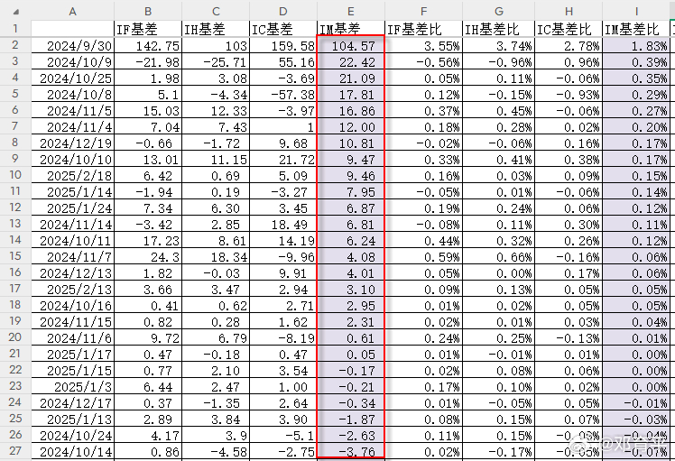 看这一列，是IM基差从大至小排序队列，显著升水的交易日很少很少（如果以超过30点