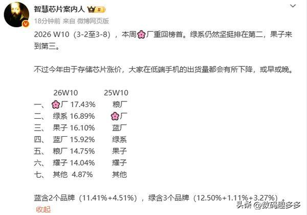 2026年第10周的中国智能手机市场销量及份额排名：

第一名，华为，市场份额1