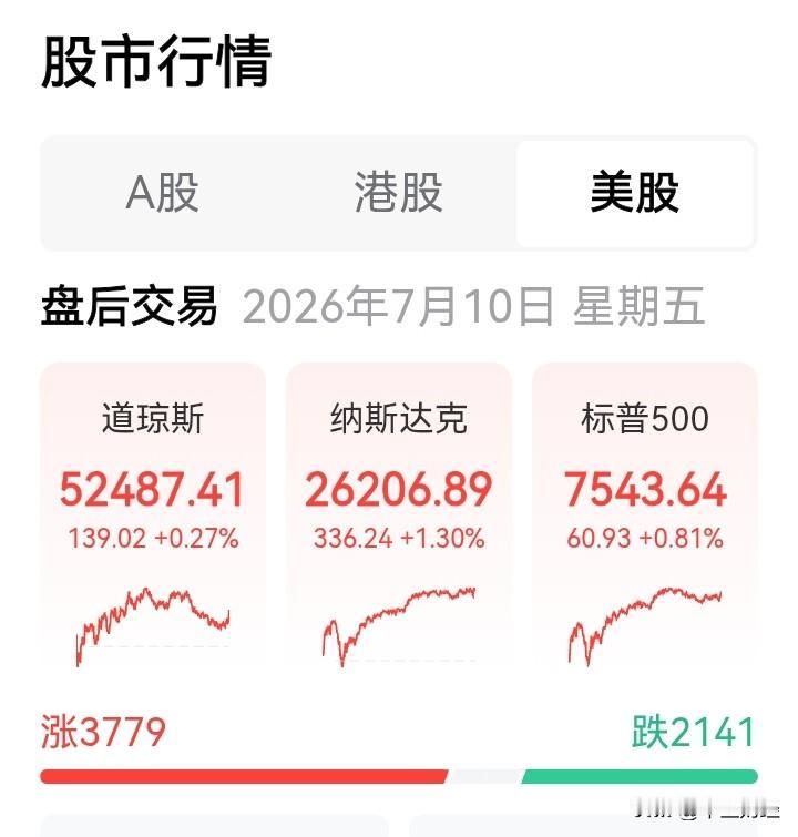 美三大指数红盘上涨，但下跌家数有2141家，这市场情况有点迷啊。就像7月8日，美
