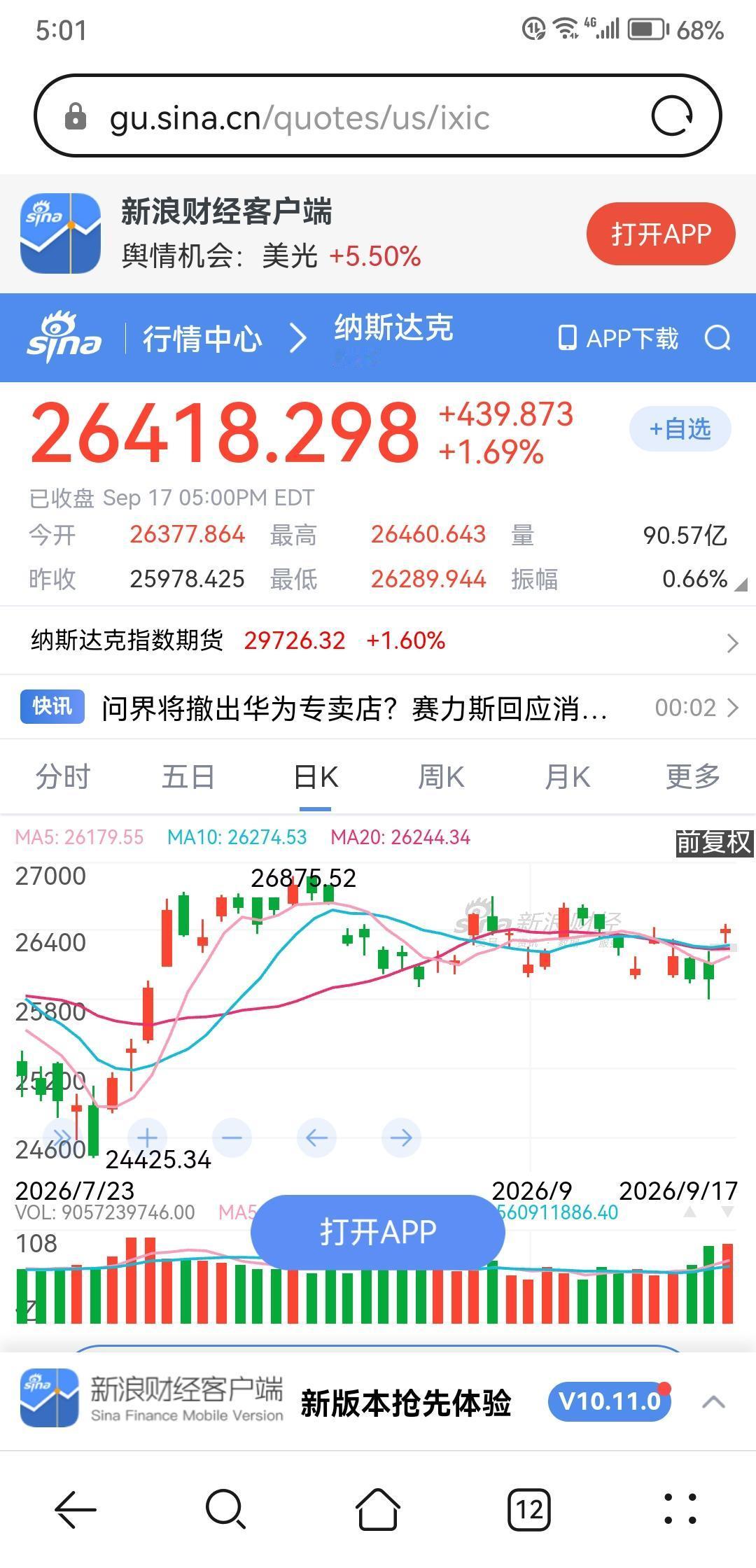 昨晚美股三大指数全面反弹，尤其是纳斯达克指数已经突破短期均线压制，反弹已经箭在弦