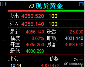 黄金早间冲高上扫回落。吃了一顿霸王餐。中途4055/6做空最低下跌4041又快速