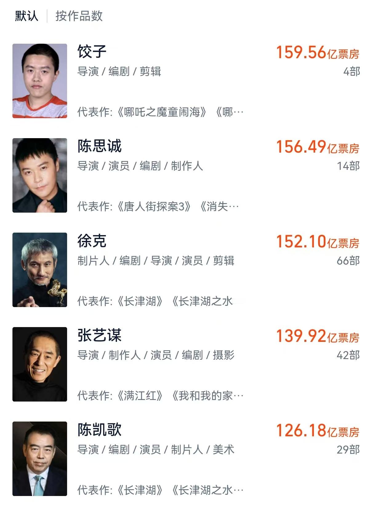 饺子已成中国影史票房最高导演  电影总票房超159亿，登顶中国导演总票房榜，成中