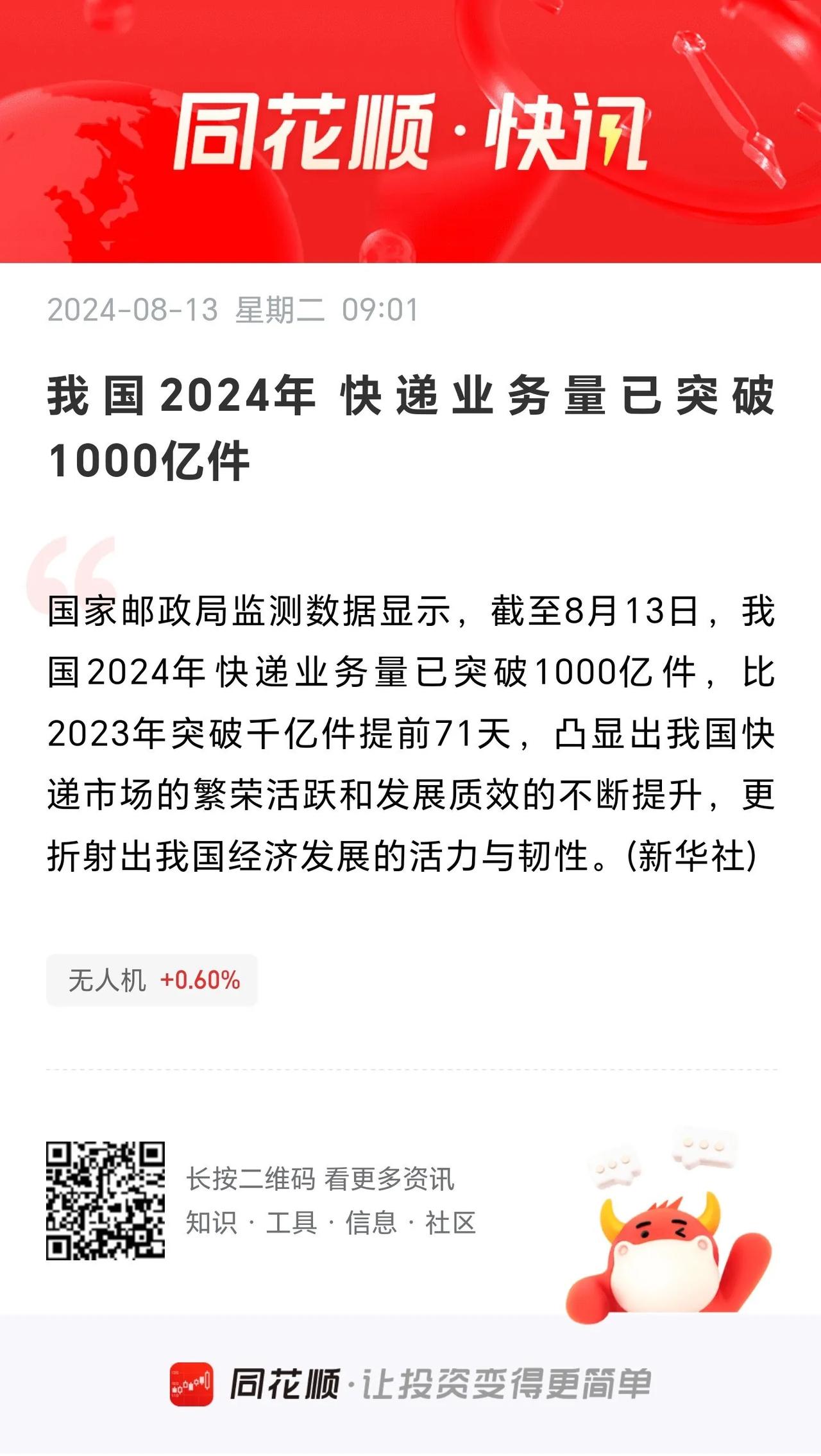 据同花顺快讯，2024年，我国快递业务量已经突破1000亿件。
        