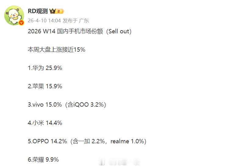 W14周排名出炉，这一周可以用巨变来形容。华为份额创新高，苹果排名第二，vivo