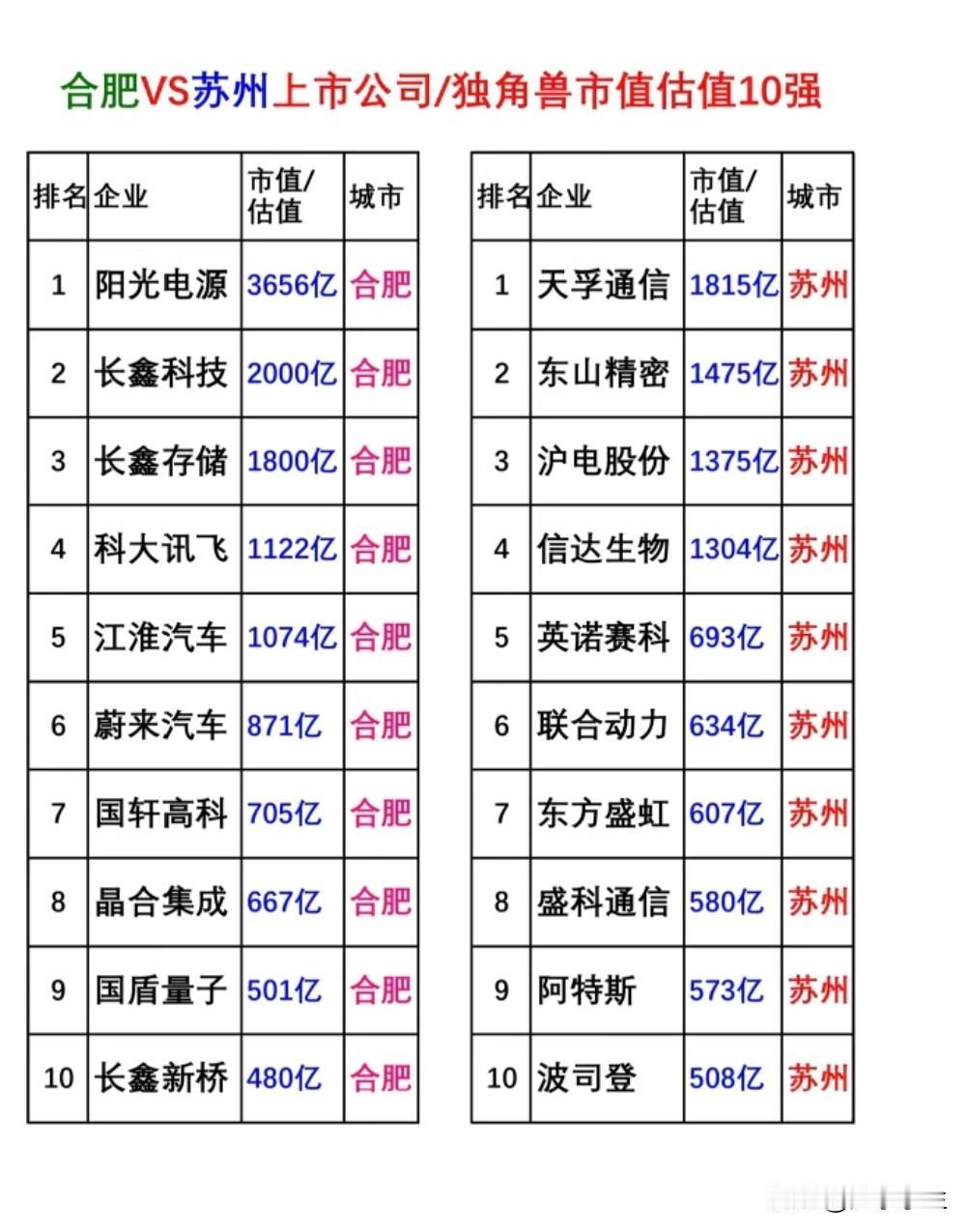 合肥VS苏州上市公司/独角兽市值估值十强。