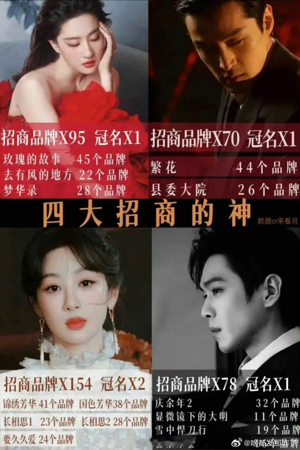 网友评选四大招商的神男演员：胡歌、张若昀女演员：刘亦菲、杨紫[期待][期待][期