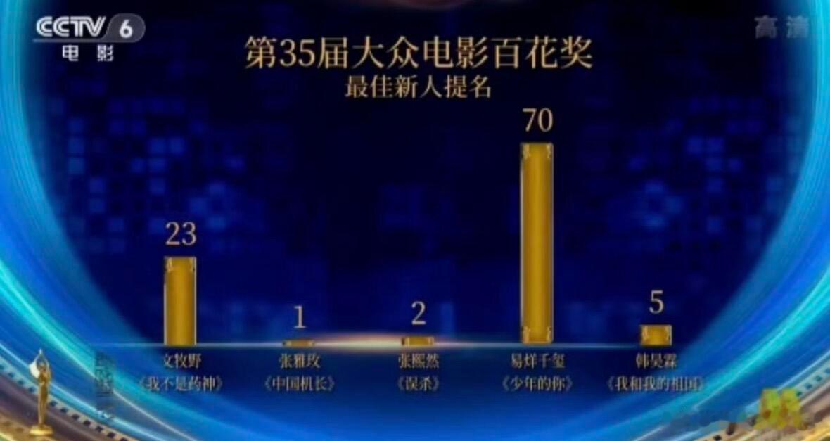 百花奖当年为了卡易烊千玺直接设立规则（仅此一年）让两个新人无缘竞争最佳男主角和最