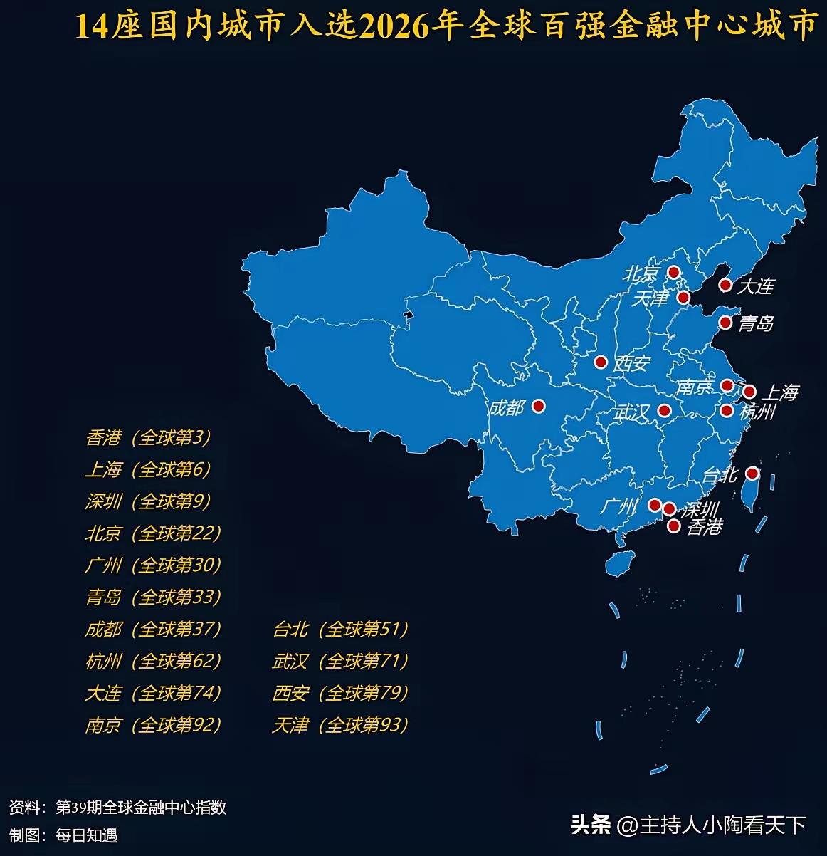 2026全球金融百强城市，青岛很棒，位列全球第33位，位居香港上海深圳北京和广州