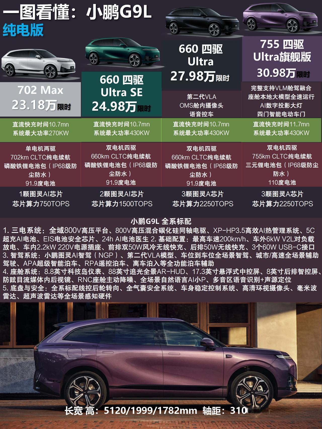小鹏G9L上市｜把大五座市场的价格底线重新划了一遍
聊下刚上市的小鹏G9L，23