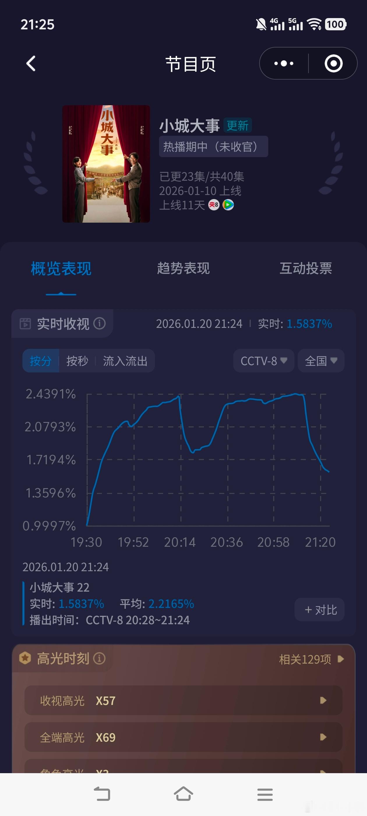 小城大事收视第一一月份央八就播了两部，两部中的第一！一看酷云平均才2.10，cv
