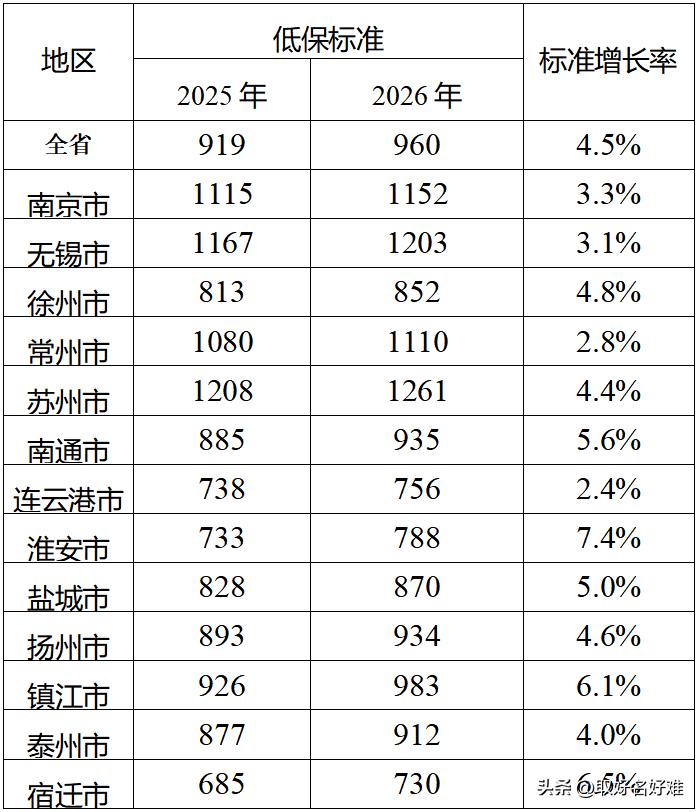 江苏低保标准涨了！7月起全省统一上调，苏州最高1261元

今天说个跟困难群众切