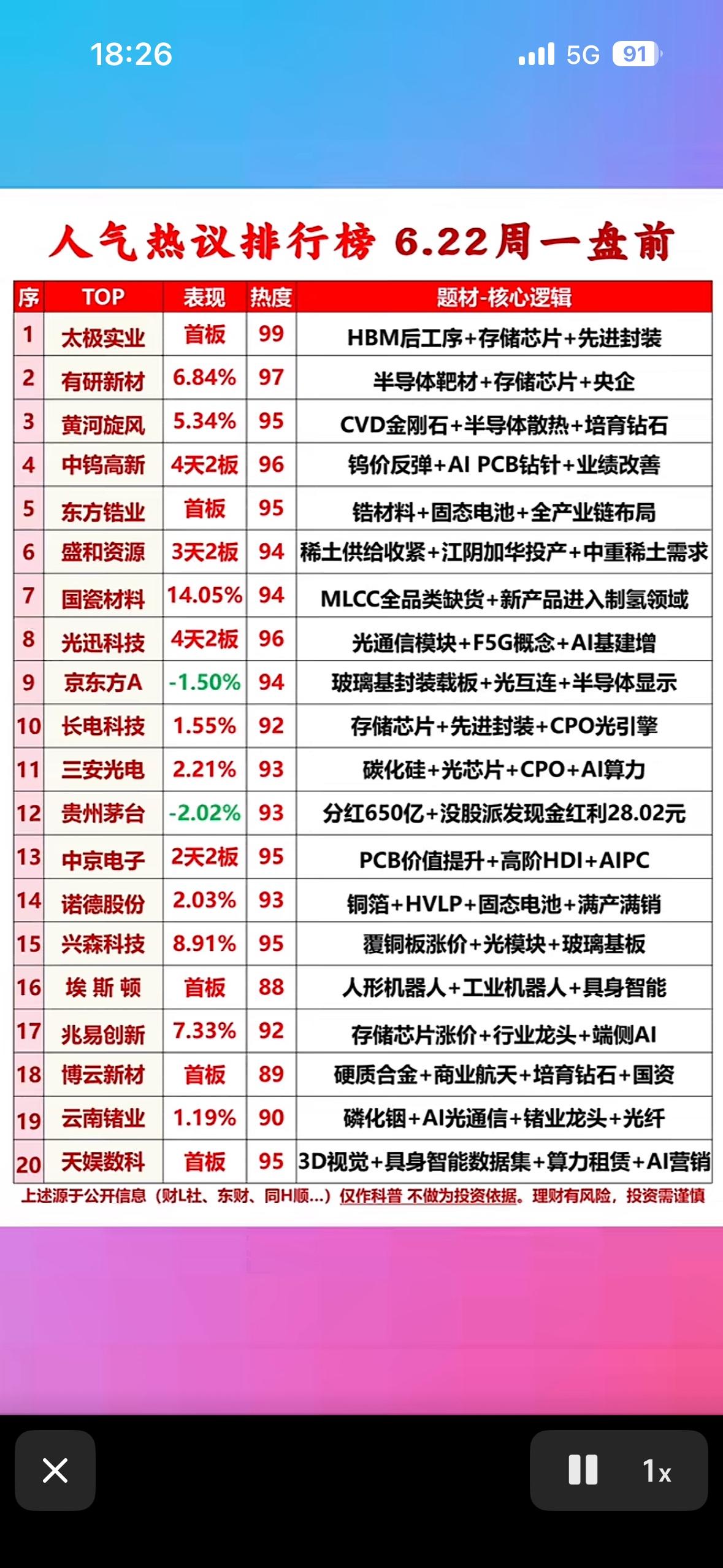 6月22日周一盘前热榜出炉！AI+半导体+芯片概念霸屏，你关注的黑马在第几？
