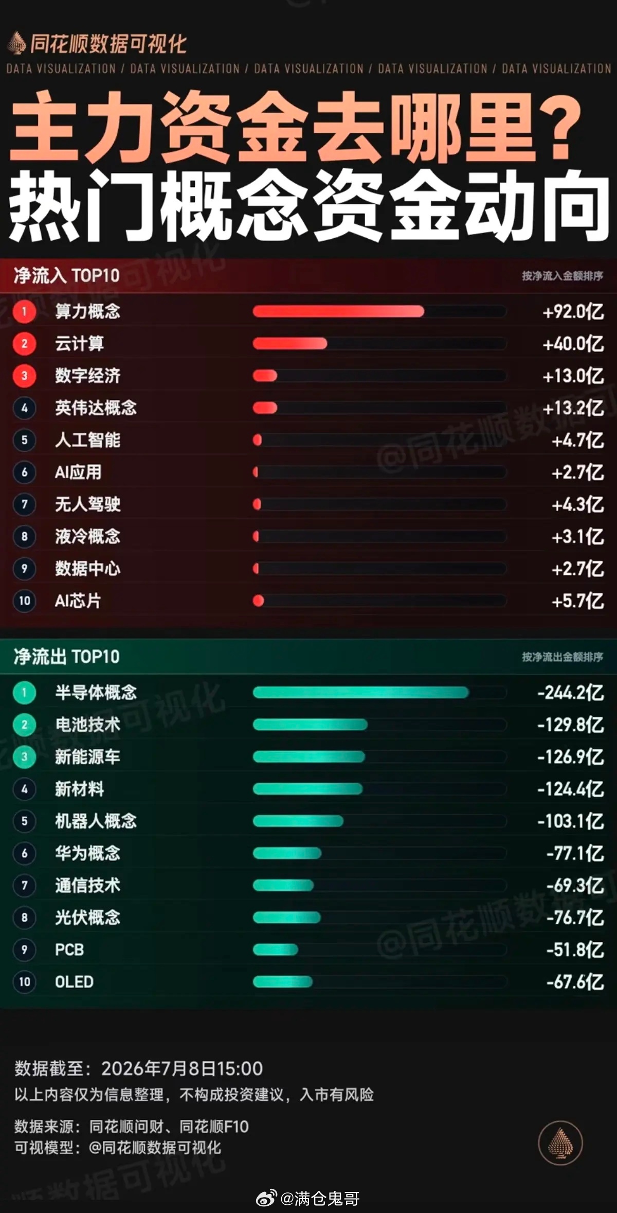 主力资金去哪了？热门概念资金动向！资金抢筹：算力、云计算、数字经济、无人驾驶、液