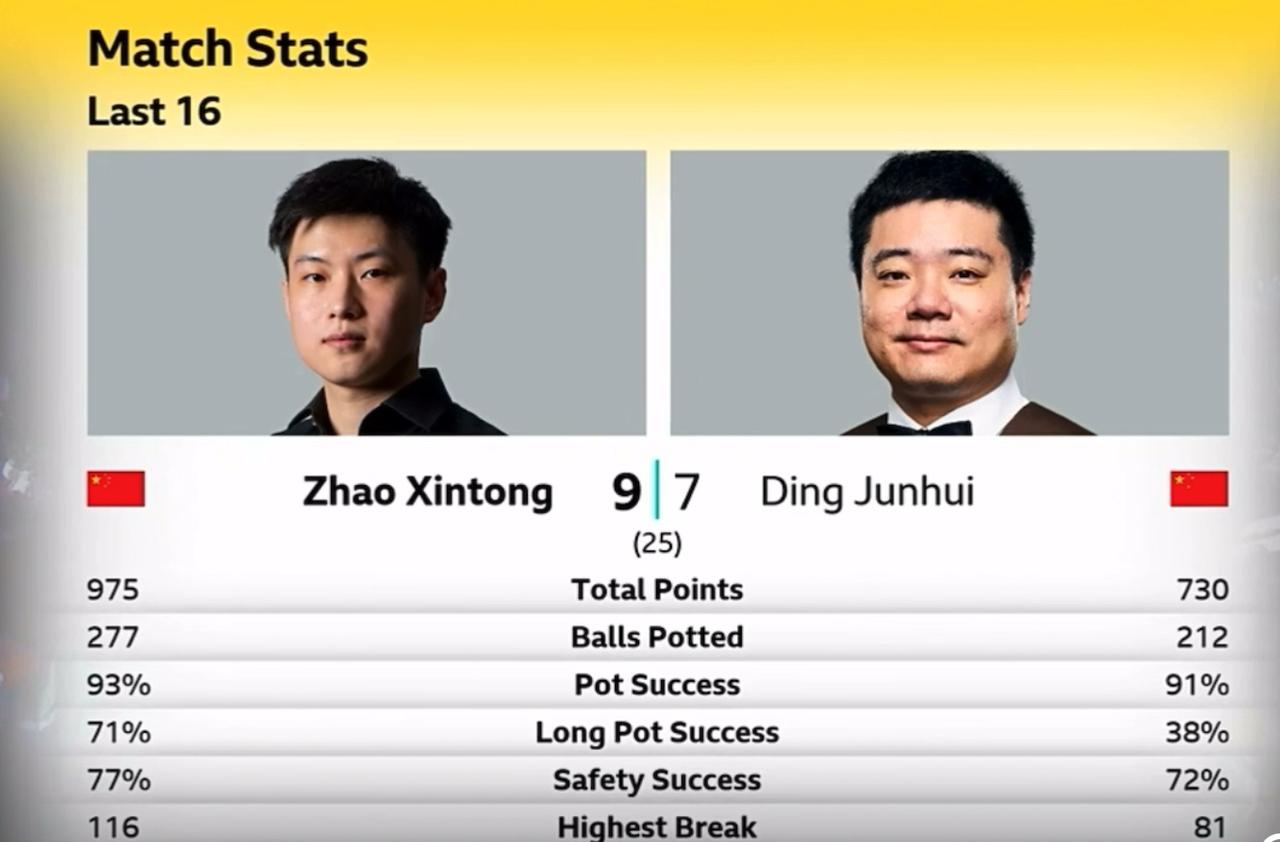 世锦赛第二阶段数据出来了，赵心童全面领先，长台命中率有点恐怖！

赵心童与丁俊晖