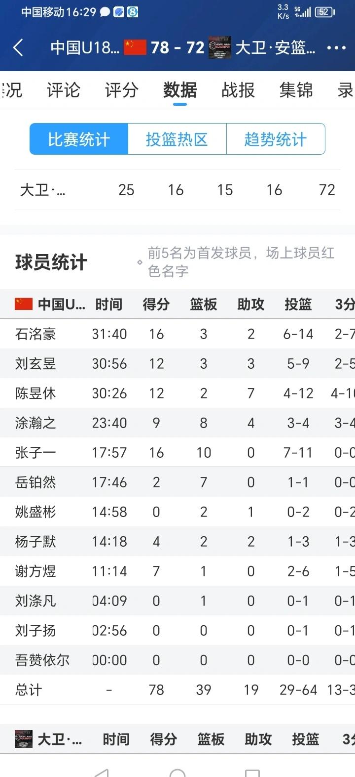 U18 国青二队热身赛第三场78比72战胜大卫.安篮球学院，张子一16分10板、