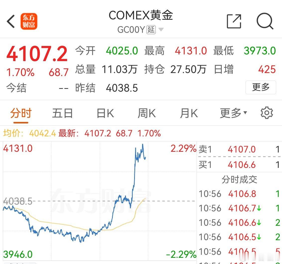 国际黄金今晚大反攻，一举冲破4100点，最高触及4131点。不排除这是一种行情反