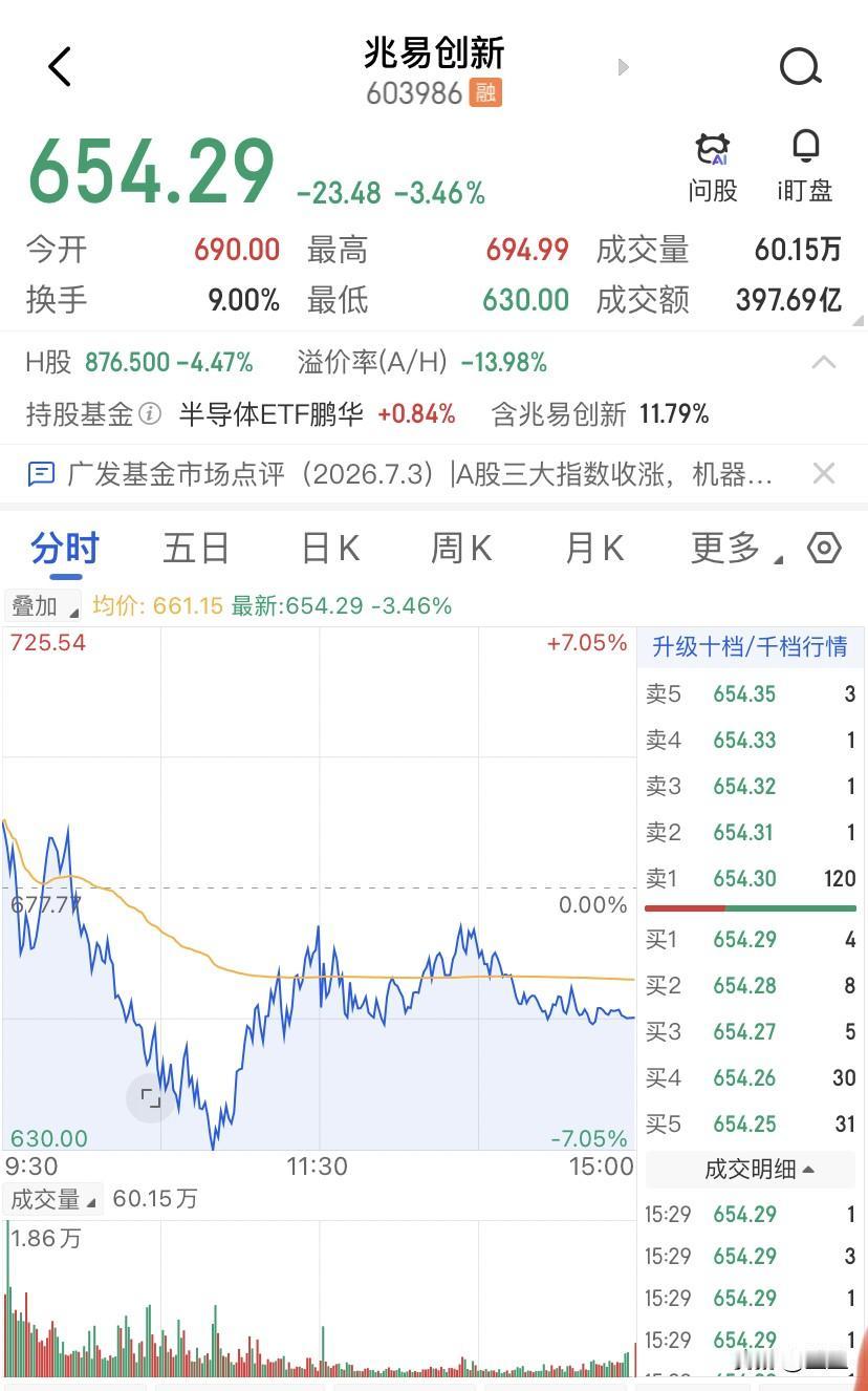 今天3541只票是绿的，但整个市场成交额干到了3.09万亿，三万多个亿哦，钱少吗