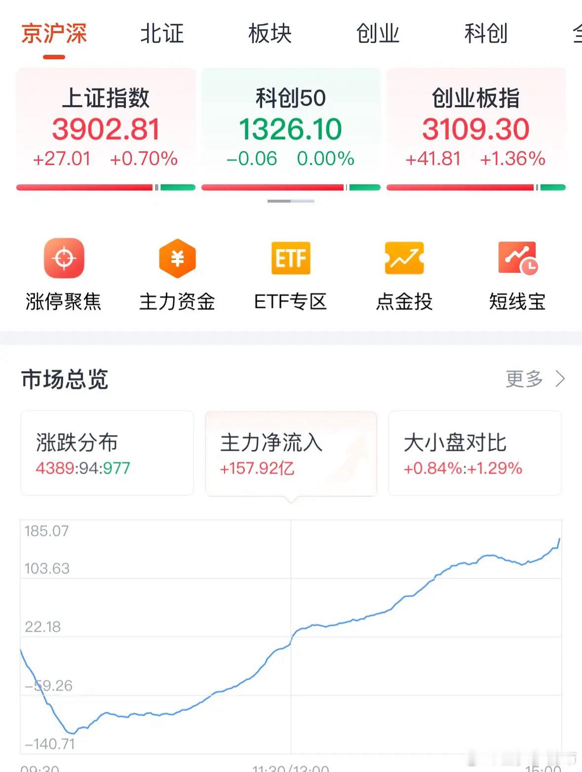 如何看待大金融的突然拉升券商和保险今天为何大涨？下周A股必然大涨收复4000点：