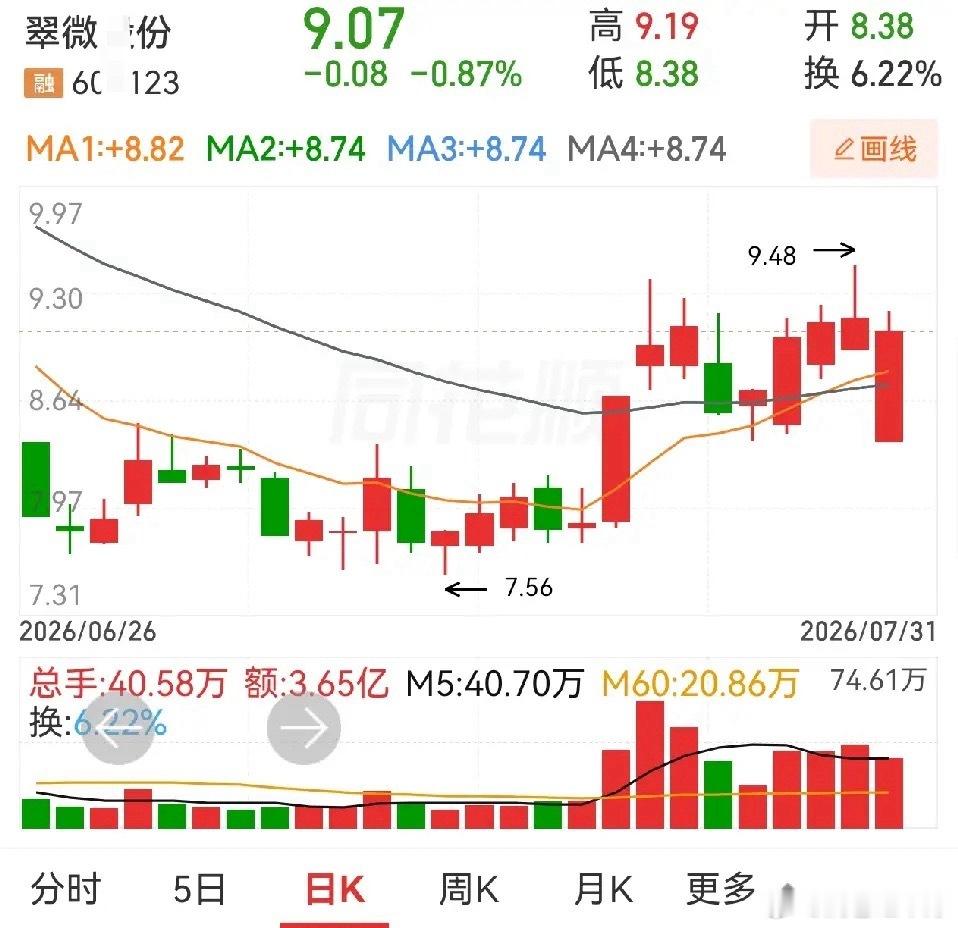 中电鑫龙、翠微股份双双低开收大长腿长阳，这套走势和之前的赤天化高度相似。赤天化前