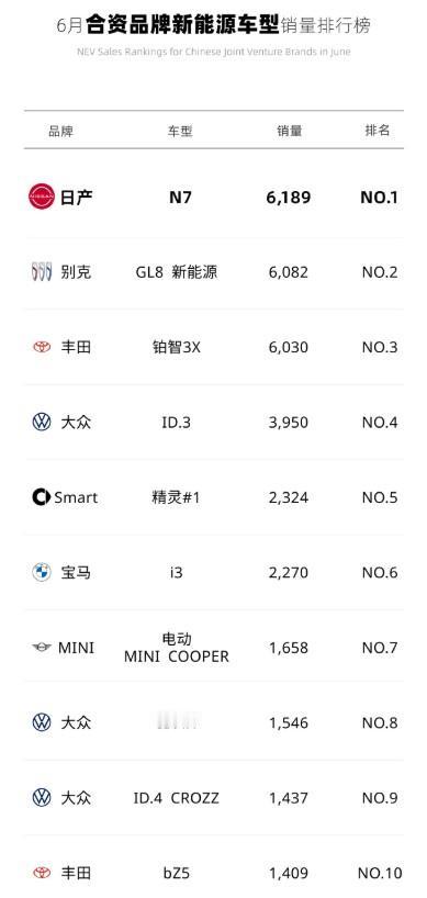 日产N7 6月销售6189辆，成为合资新能源车型第一！
该车型以11.99万元的