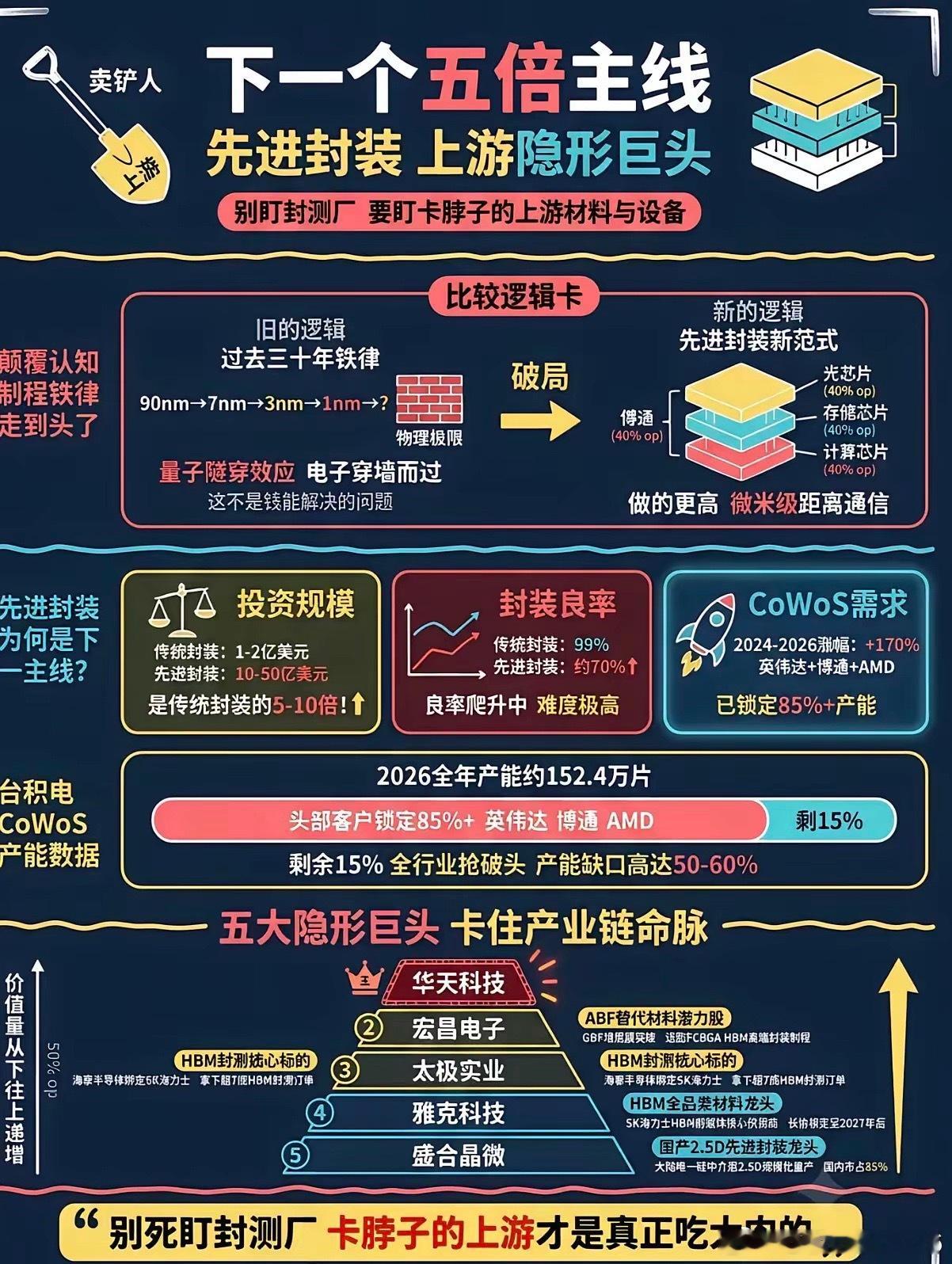 先进封装相关公司 