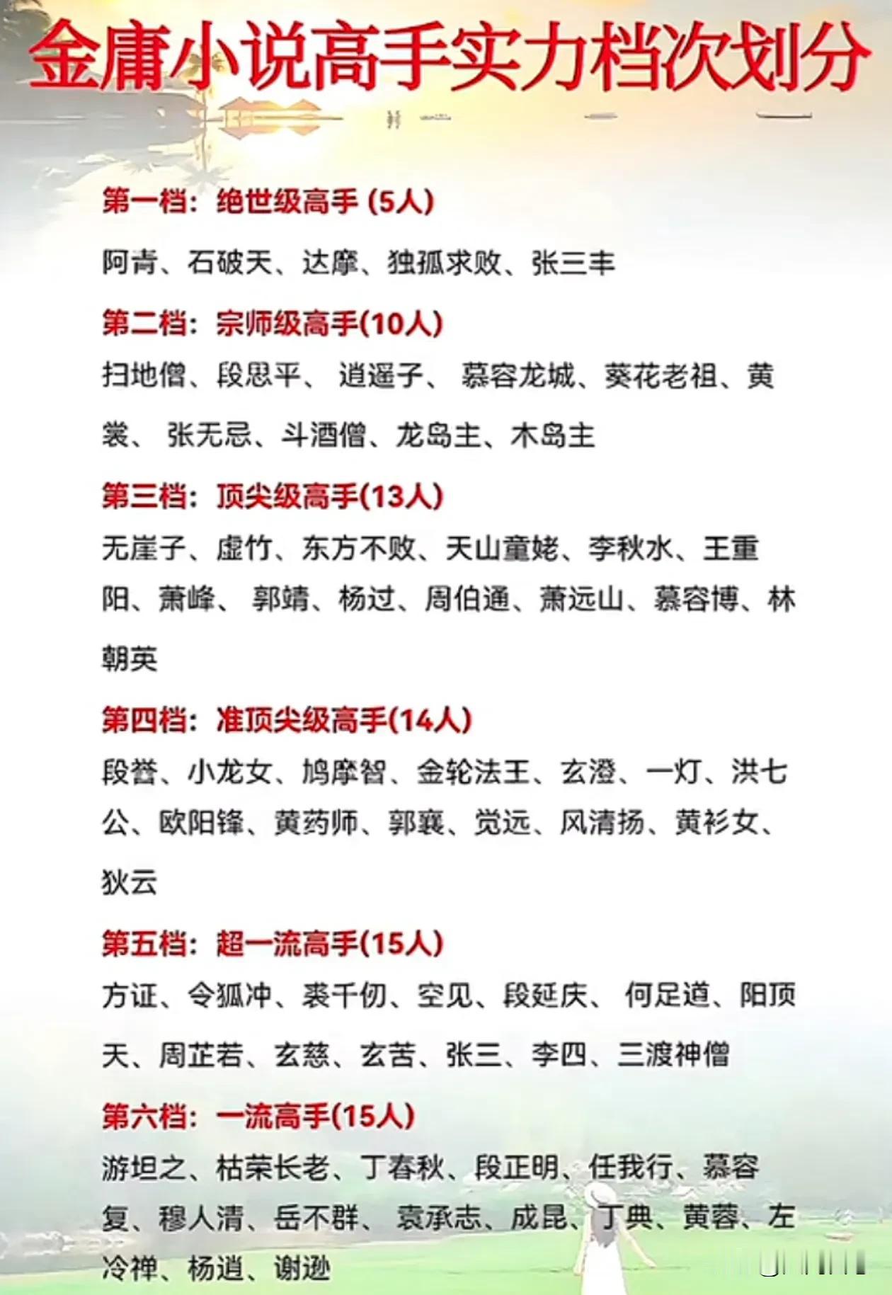 金庸高手排名乔峰第三档四绝第四档次，
金庸笔下第一档高手如下
阿青，一人一剑破三