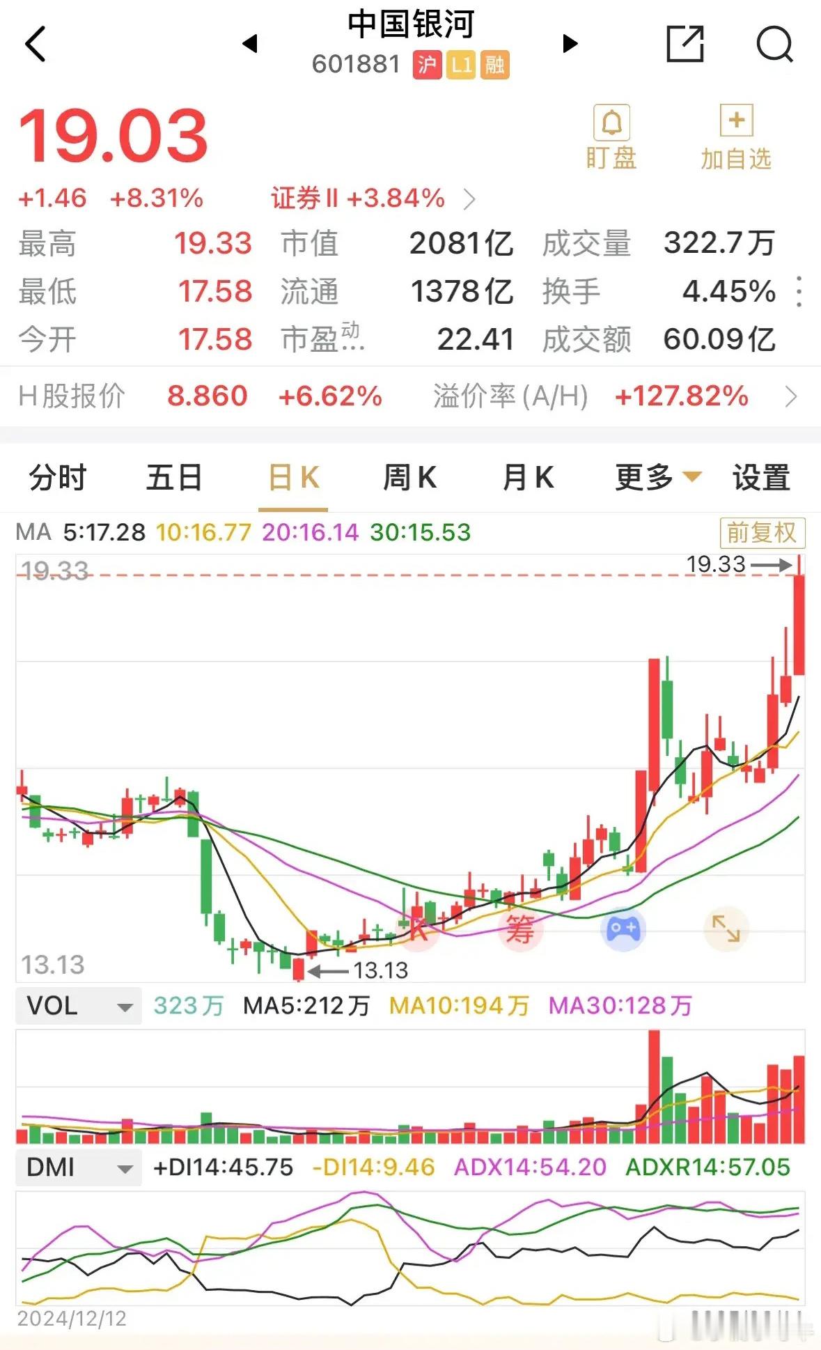 中国银河持续大涨，终于引发了券商板块的大涨。中国银河上涨8.31%，券商板块涨幅