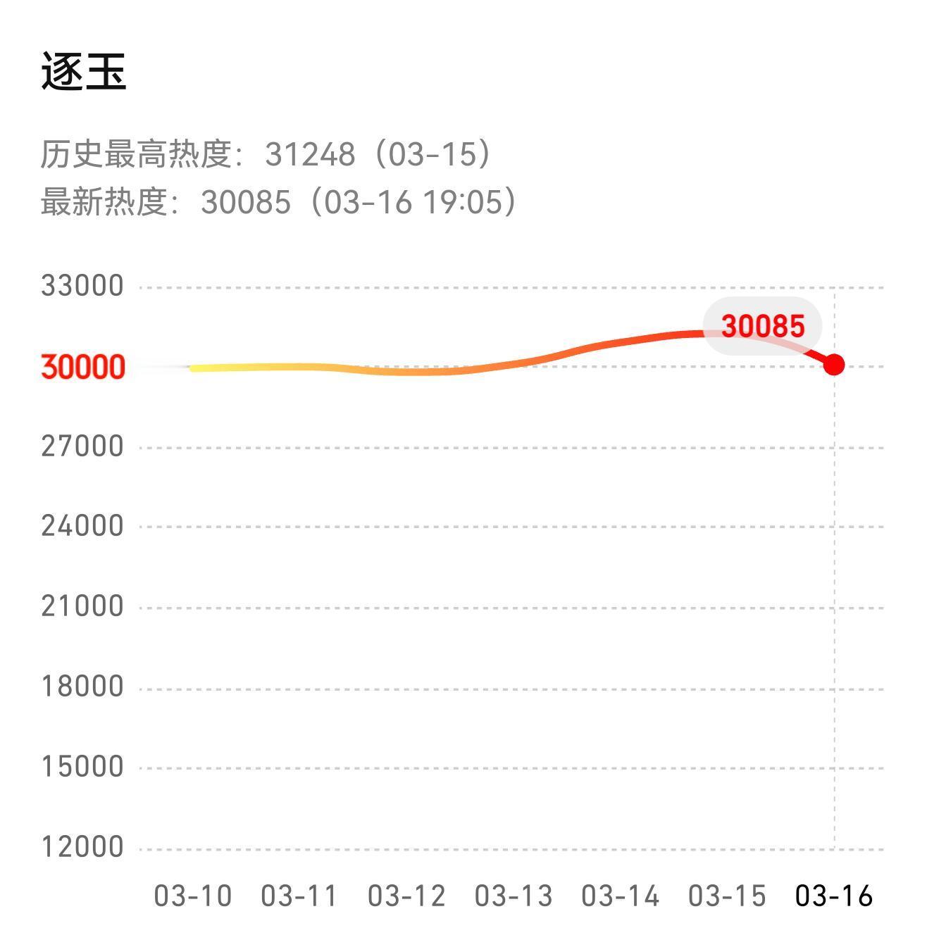逐玉双平台又破万了桃甚至白天也一直在万以上，我们🐷是真火了逐玉  |  田曦薇