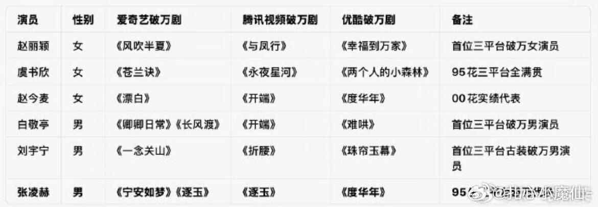 原来内娱三平台破万的演员才六个人啊