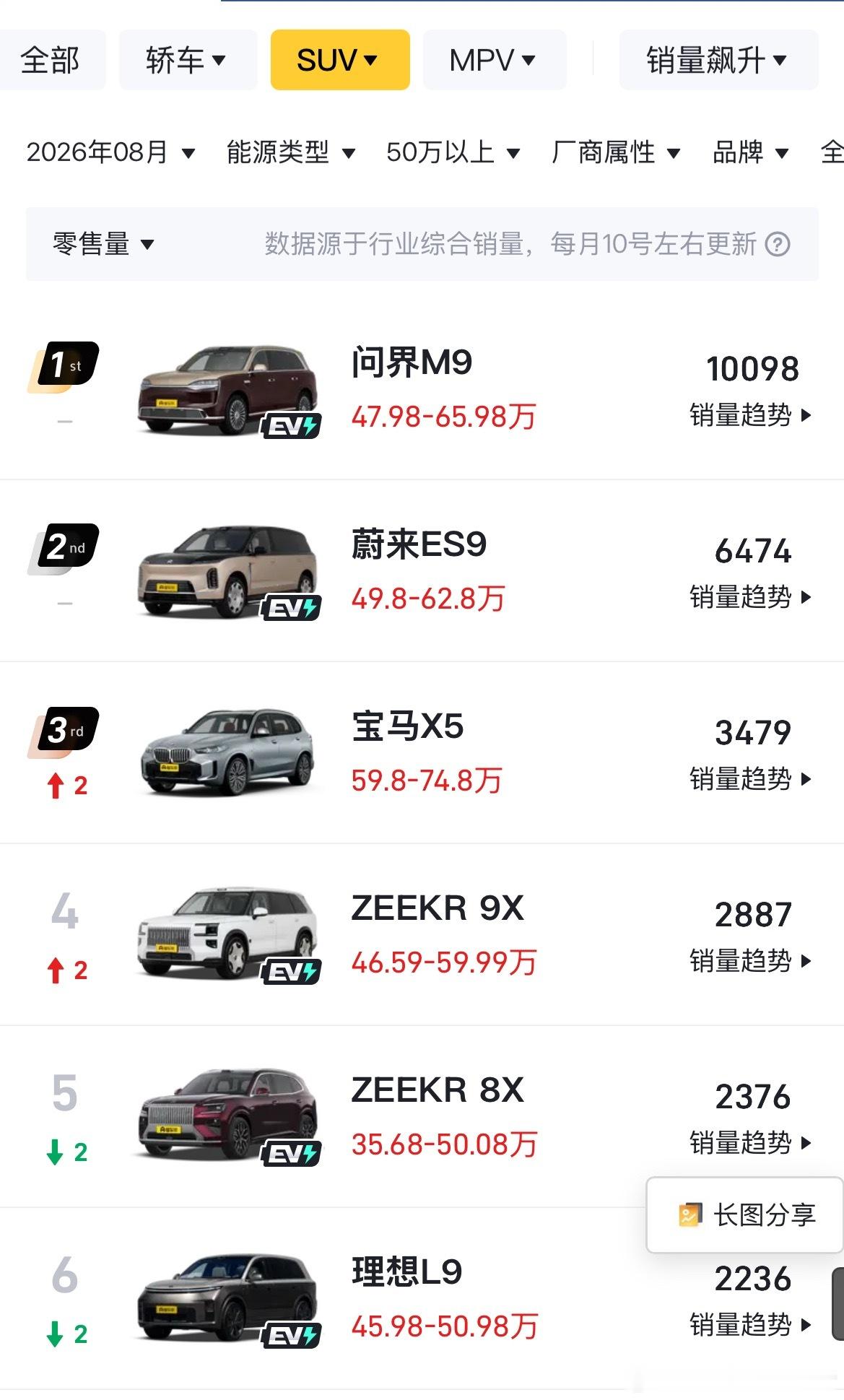 问界M9 8月销量继续破万，继续领跑“9系” ​​​