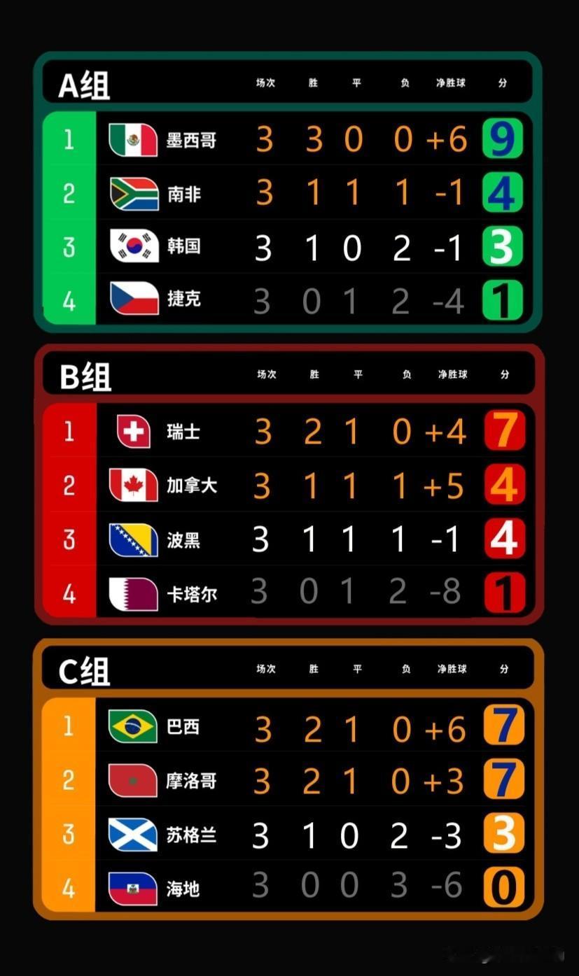 【三轮战罢！ABC组积分榜出炉！五队晋级！南非绝地反击逃出生天！】

韩国🇰?